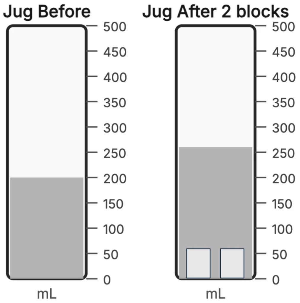 Graduated jugs showing water level before and after two blocks.
