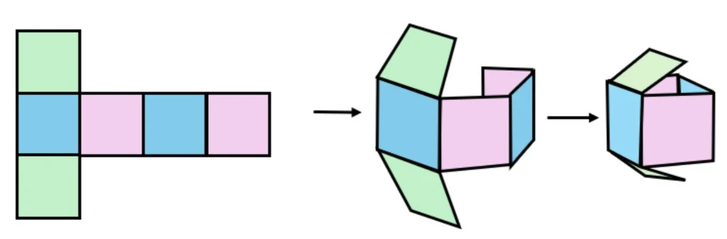 Colour-coded folding sequence: green pair, blue pair, and pink pair become opposite faces when the T-shaped net is folded into a cube