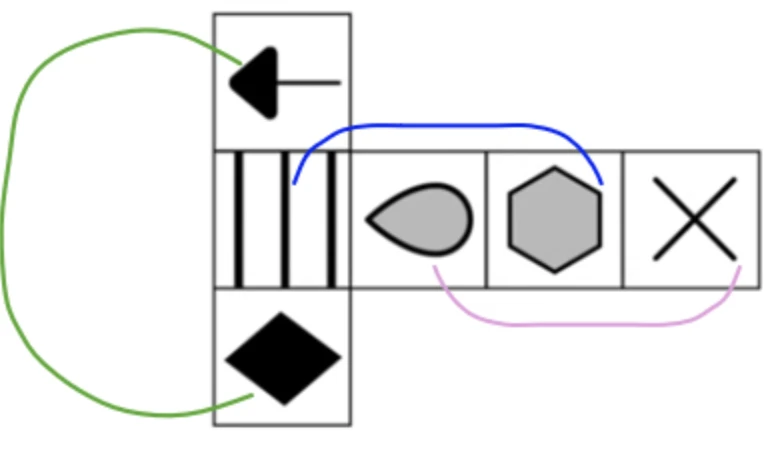 Rotated net with green, blue, and pink arcs connecting the opposite face pairs: green = arrow ↔ diamond, blue = three lines ↔ hexagon, pink = teardrop ↔ cross