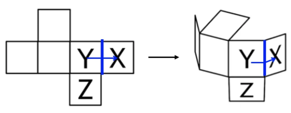 Net: Y on the left of X when they share the vertical edge